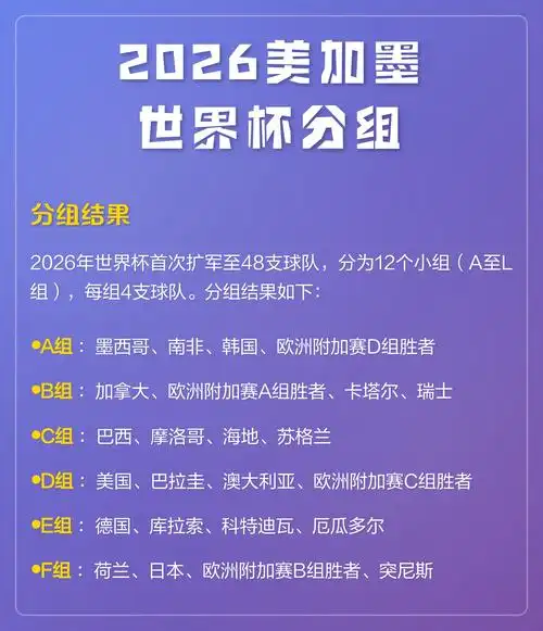 世界杯奖金飙升至历史新高！2026美加墨赛事冠军球队将独揽1.1亿美元