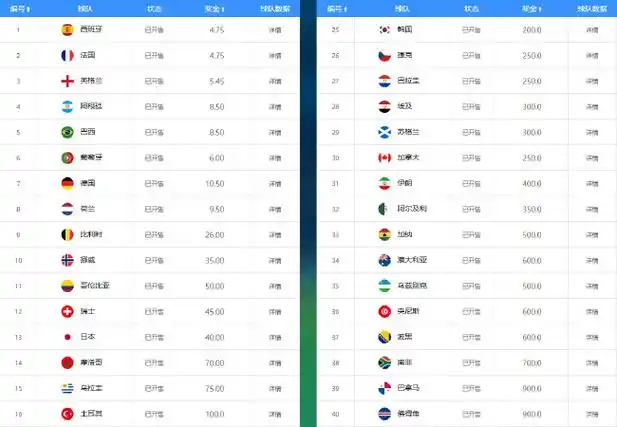 世界杯赔率震荡：西法并列榜首，葡萄牙力压阿根廷成新宠