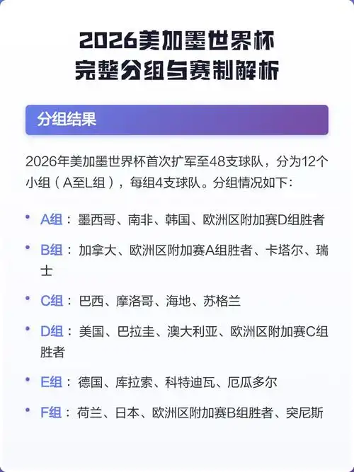 2026美加墨世界杯赛制巨变 48队新规数据全解析